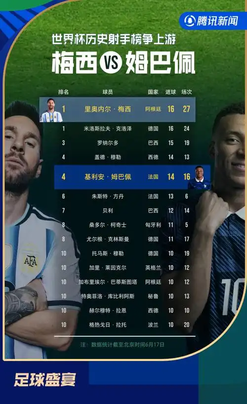 梅西世界杯16球平名宿纪录 转会动向引豪门哄抢身价飙升