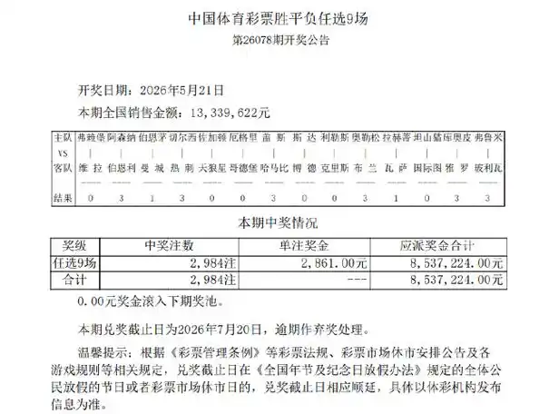 欧罗巴维拉3-0捧杯 078期任九2984注2861元 数据榜单揭晓